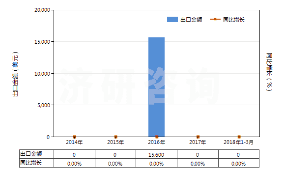 2014-2018年3月中國二醋酸纖維絲束(HS54033310)出口總額及增速統(tǒng)計